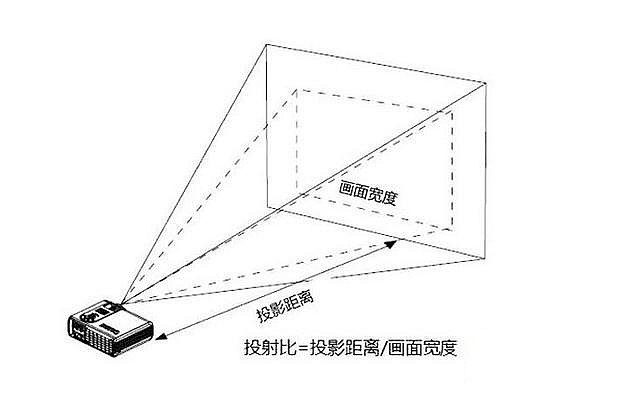 又是投影仪问题，看看这次是什么